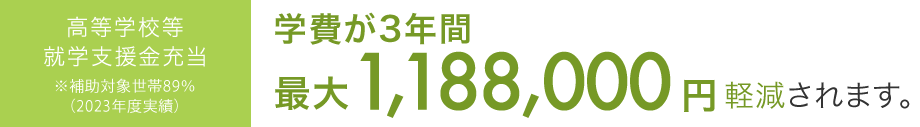 愛知県授業料軽減補助金／愛知県入学納付金補助金 対象校　学費が最大46.8％軽減されます。